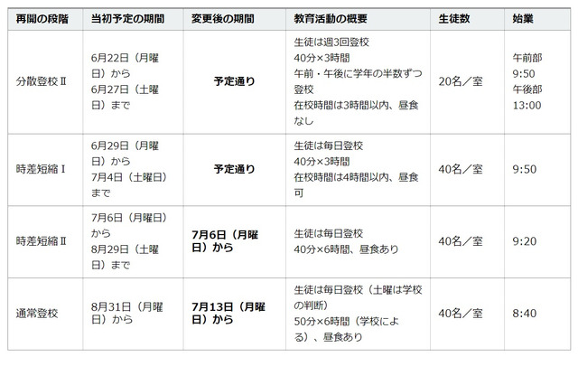 神奈川県立高校、7/13より通常登校…1か月半前倒し 画像