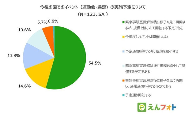 保育・幼稚園の8割「行事は縮小」開催の工夫は? 画像