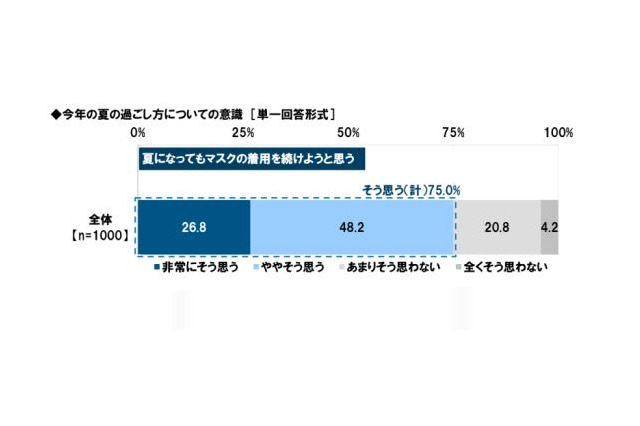 夏場に「マスク着用」75％…猛暑日でも6割 画像