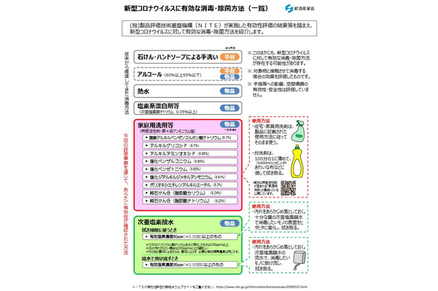 新型コロナの消毒法、次亜塩素酸水も有効…経産省ら最終報告 画像