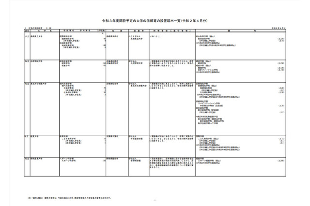 【大学受験2021】学部等の設置、関西学院など31校が届出 画像