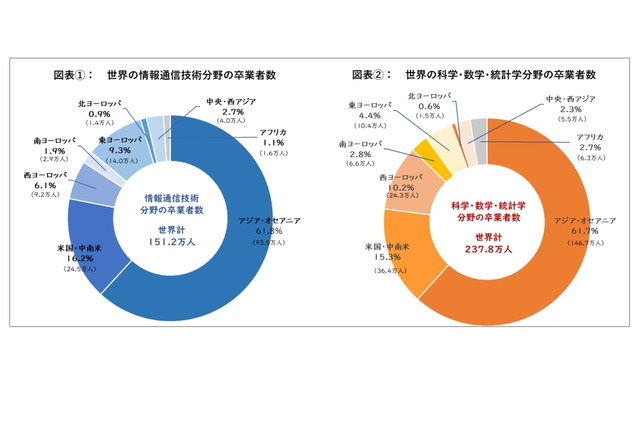 IT分野の卒業者、世界で年間151.2万人…日本は9位 画像