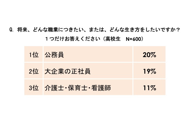 高校生の86％が日本の将来に不安…電通リサーチ調べ 画像