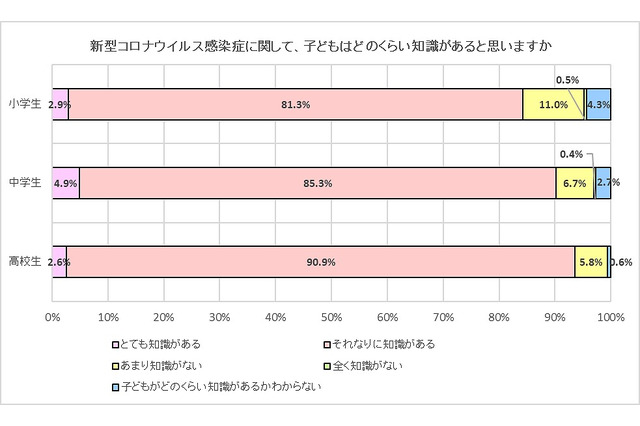 コロナ禍の子どもの外出、小中高生保護者の8割超「減らしたい」 画像
