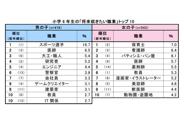 小6が就きたい職業、1位は男子「スポーツ選手」女子は？ 画像