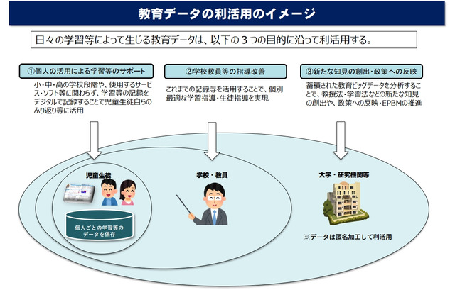 教育データ利活用、文科省が有識者会議を設置 画像