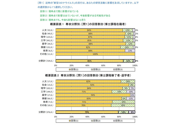 「コロナで研究に支障」85%、博士課程取得時期に影響 画像