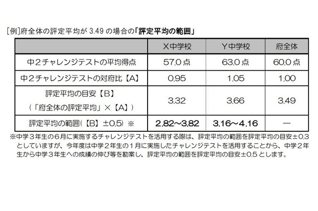 【高校受験2021】大阪府公立高、調査書評定ルールなど発表 画像