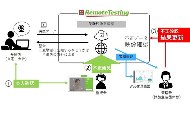 オンライン試験の不正行為を防止「リモートテスティング」 画像