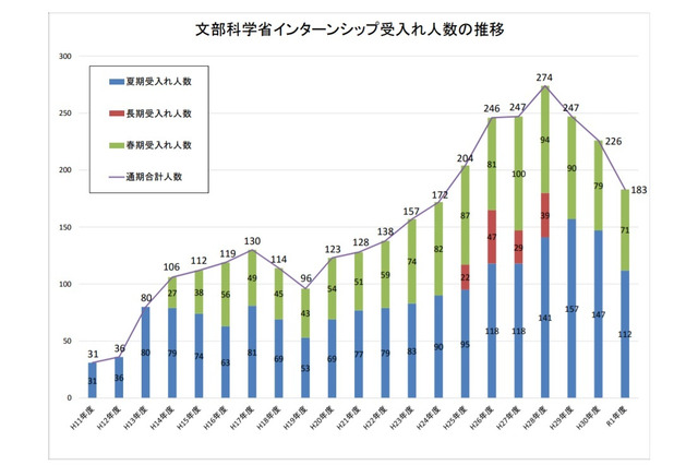 文科省「夏期インターンシップ」参加学生募集 画像