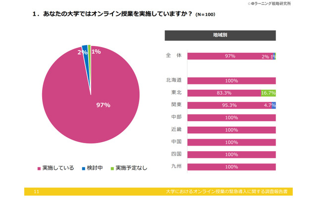 大学のオンライン授業実施率は97％、導入時期は4-5月が多数 画像