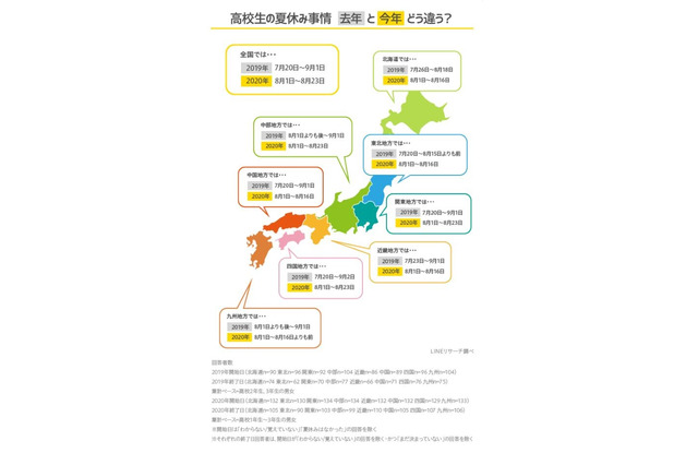 短い夏休み…高3生「勉強時間足りない」「思い出作れない」 画像