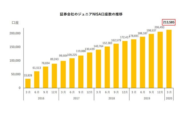 ジュニアNISA…21万3,585口座、累積購入額3か月18％増 画像
