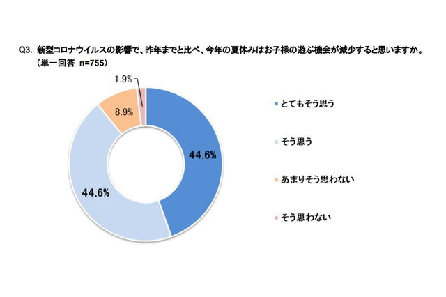 コロナ禍の夏休み、約8割が親子での外出予定「減る」 画像