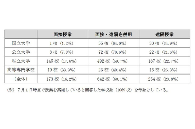 大学の授業「面接と遠隔を併用」が6割、文科省調査 画像
