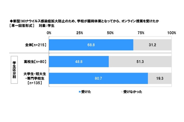 休校中にオンライン授業を受けた高校生・大学生などは約7割 画像