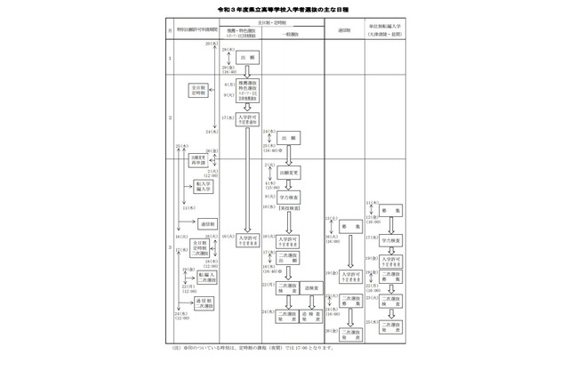 【高校受験2021】滋賀県公立高入学者選抜要項、学力検査は3/9 画像