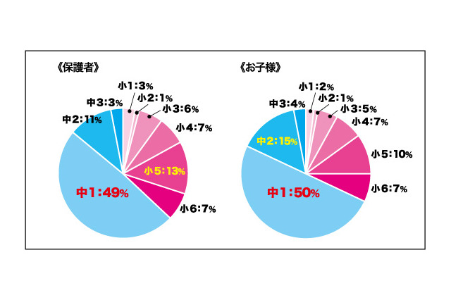 勉強が心配になり始めた時期、親子とも約半数「中1」 画像