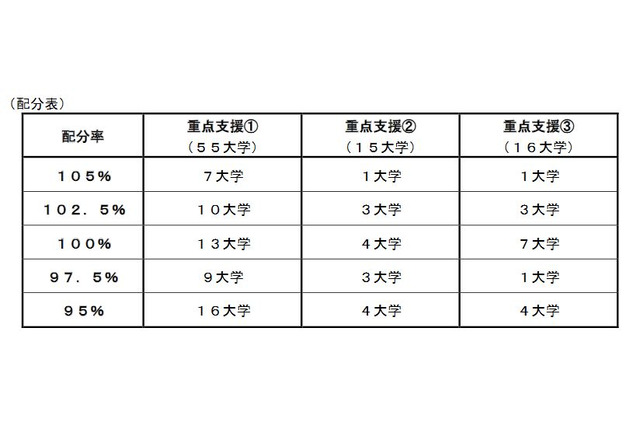 国立大学運営費交付金の重点支援、一橋大など9校が最高評価 画像