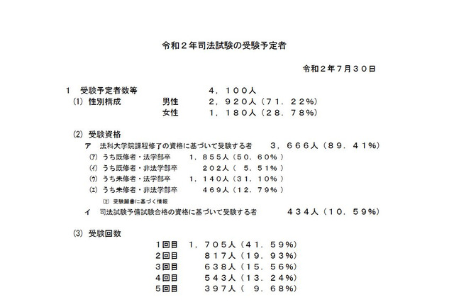 2020年司法試験、受験予定者は4,100人…前年比799人減 画像