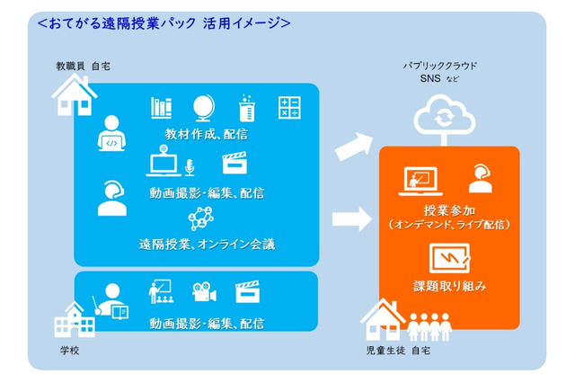 インテルとDIS、遠隔授業パック提供…モニター校募集 画像