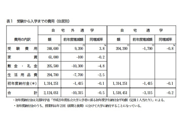 首都圏の私大の新入生、仕送り平均額は約9万円で過去最低に 画像