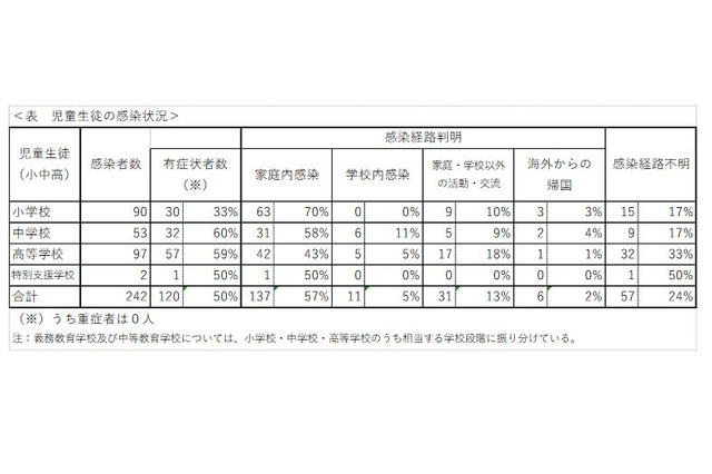 児童生徒242人が感染、経路は「家庭内」57％…文科省 画像