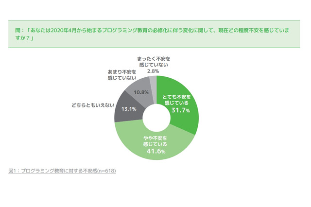 プログラミング教育、小学校教員の73%が「不安」 画像