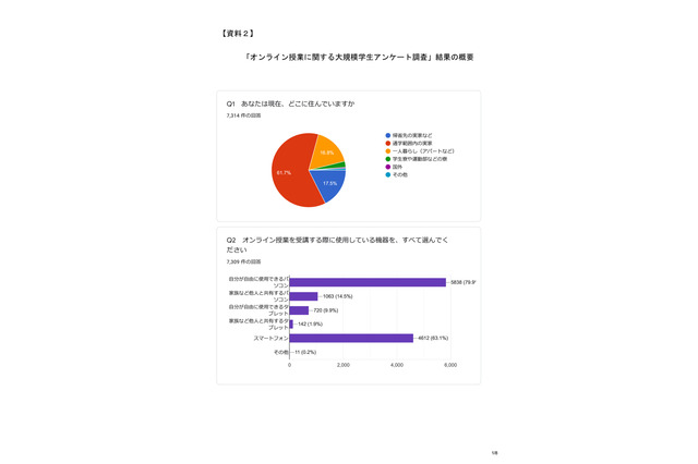 課題の多さ・端末の長時間利用・友人がいなく不安の声…専修大学アンケート調査 画像