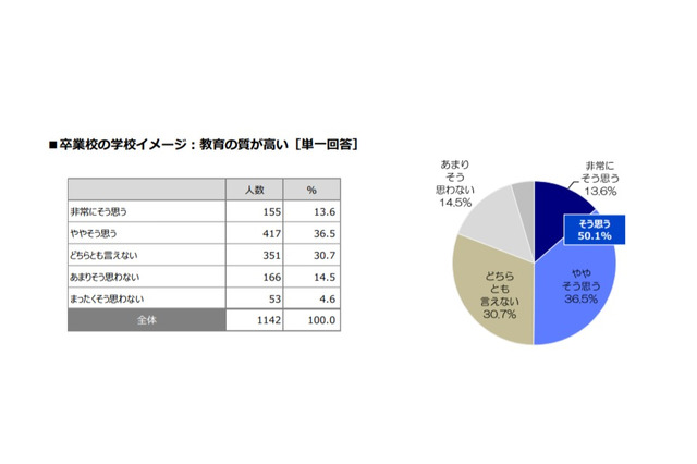 卒業した大学「教育の質が高い」と思う人は2人に1人 画像