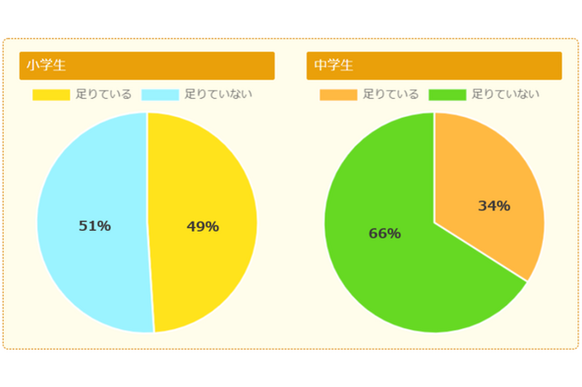 小学生の約半数が睡眠不足、塾や習いごとで帰りが遅いため27％ 画像