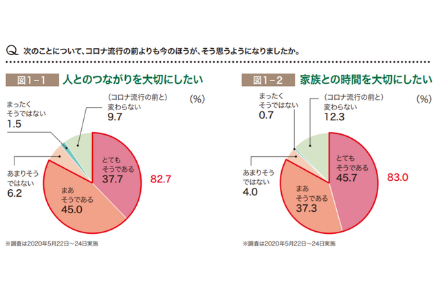 コロナで子育て不安7割、人とのつながりが楽しさや自信に 画像