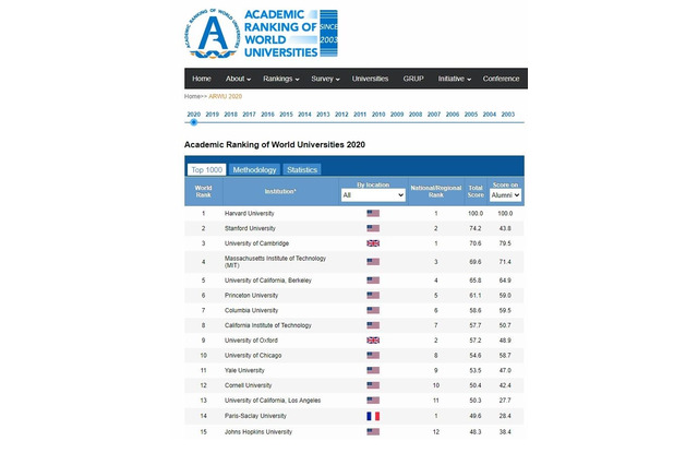 世界の大学学術ランキング2020、日本はTop500に14大学 画像