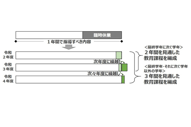 次学年に移行して指導が可能に…文科省が特例告示 画像