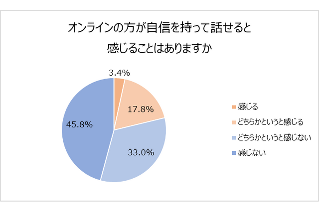 中高生の5人に1人が「オンラインのほうが自信が持てる」 画像