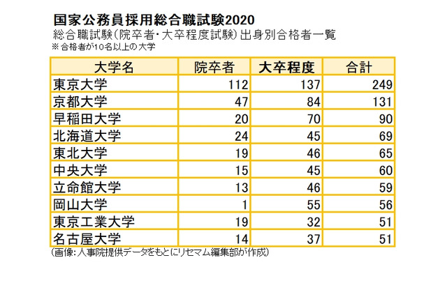 合格者最多は「東大」249人…国家公務員採用総合職試験2020 画像