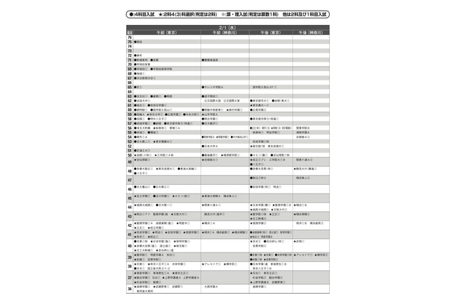 【中学受験】首都圏模試センター、2012年の集計データと結果偏差値 画像