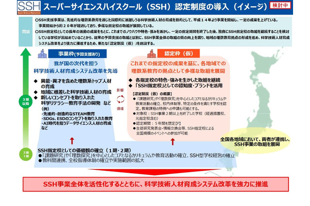 SSHとSGHに「認定制度」創設へ、文科省 画像