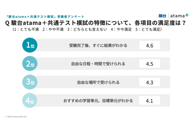 【大学受験】駿台atama＋共通テスト模試、2.8万人が受験…今後も開催 画像