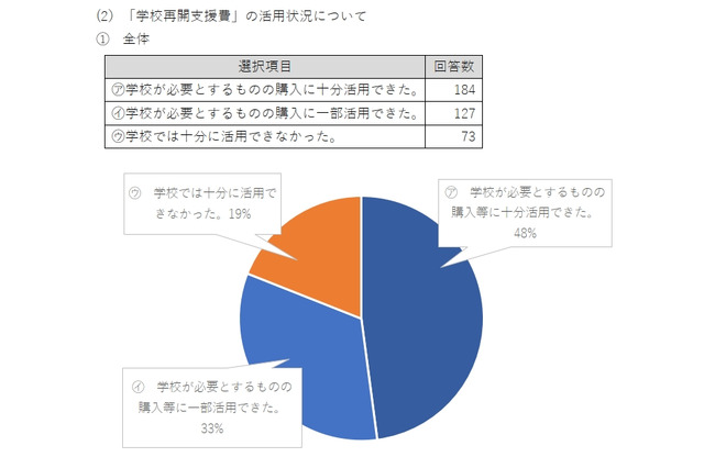 学校再開支援費「十分活用できた」48％、用途は消毒用品が最多 画像