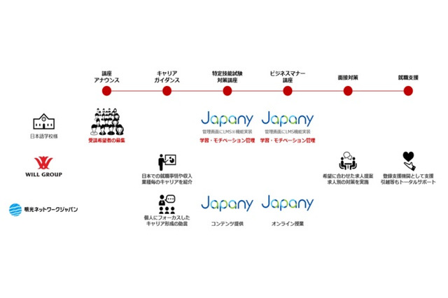 ウィルグループ・明光が業務提携…外国人人材の教育と就職をトータルサポート 画像