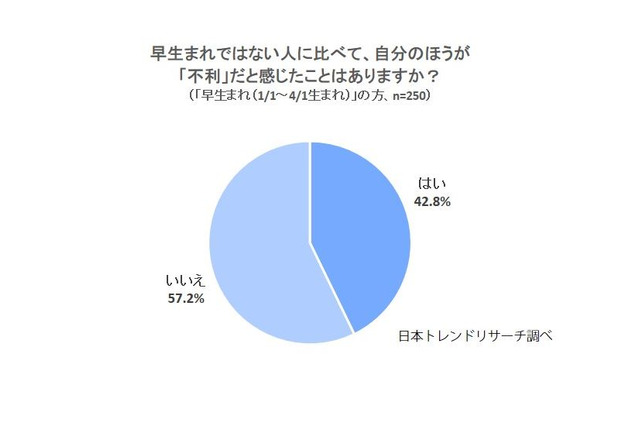 早生まれは不利？実感している人は42.8％ 画像
