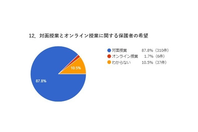 オンライン授業希望の保護者は少数派…学習塾の業況調査 画像