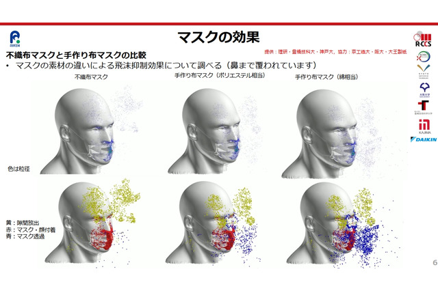マスクに飛沫抑制効果、8割の飛沫が捕集 画像
