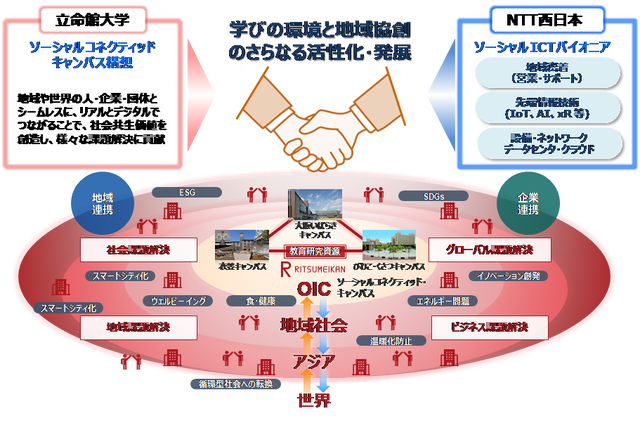 立命館、NTT西日本・ドコモの両社と連携協定締結 画像