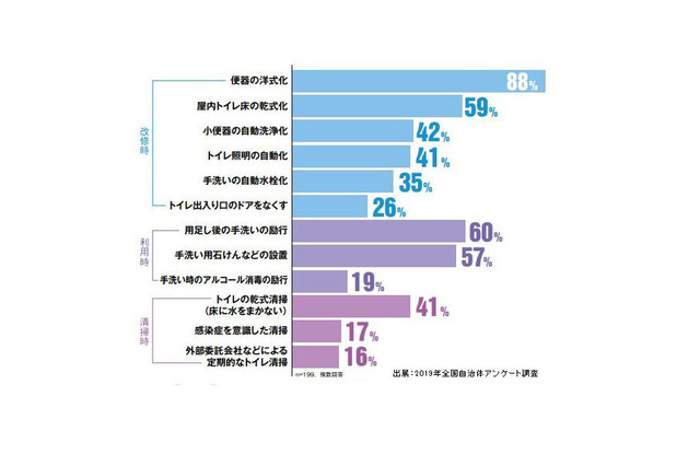 学校トイレの感染症対策、今後の方針「自動水栓」74％ 画像