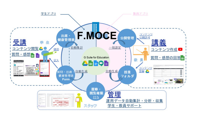 福井大、遠隔授業システムのソースコードを無償公開 画像
