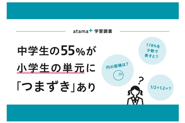 atama plus「学習状況調査」中学生55％が小学生で習う単元につまずき 画像