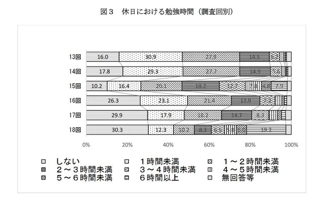休日の勉強時間「3時間以上」「しない」過去最多、高3調査 画像