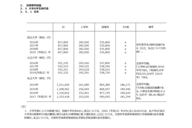 諸外国の学生納付金や学級編成…文科省教育統計 画像